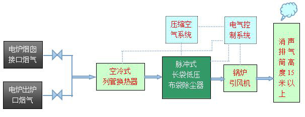 冶炼及工业炉窑除尘