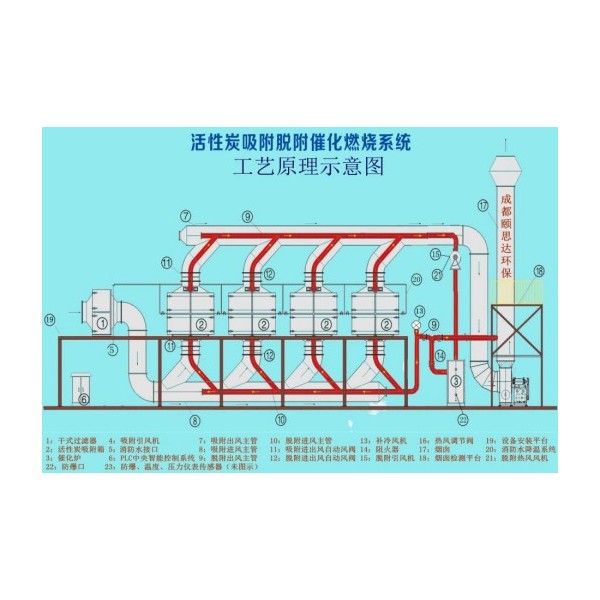 RCO催化燃烧废气处理系统