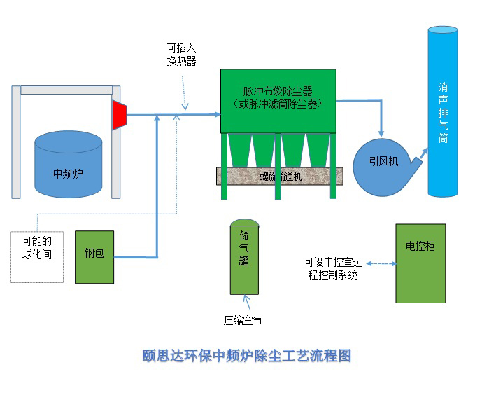 中频炉除尘工艺