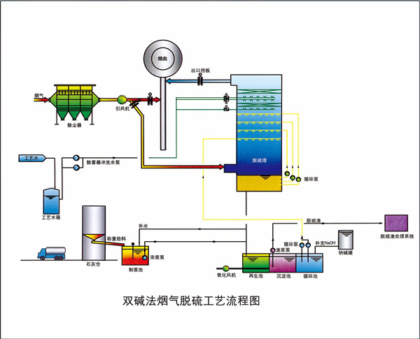 双碱法脱硫