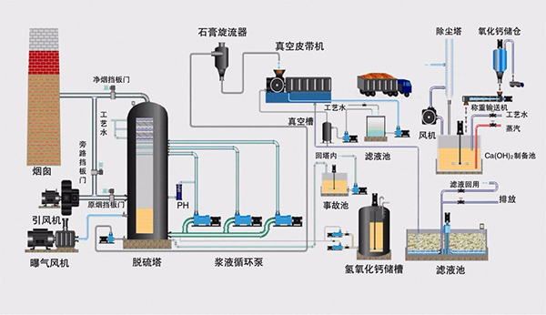 双碱法脱硫